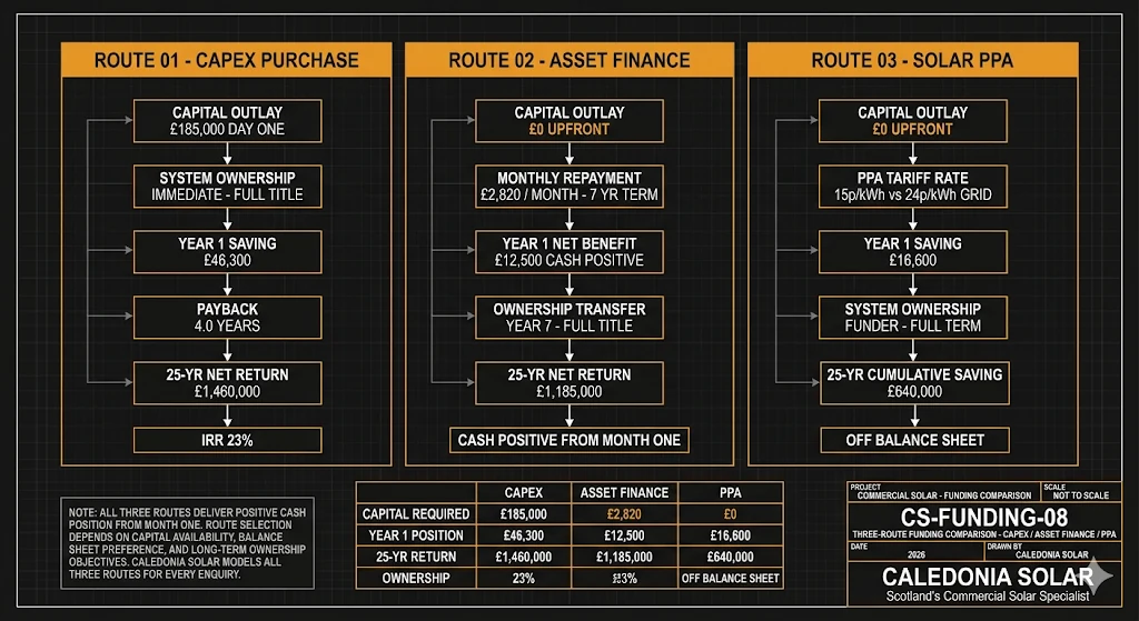 Commercial solar three-route funding comparison - CapEx, Asset Finance, and PPA - Caledonia Solar